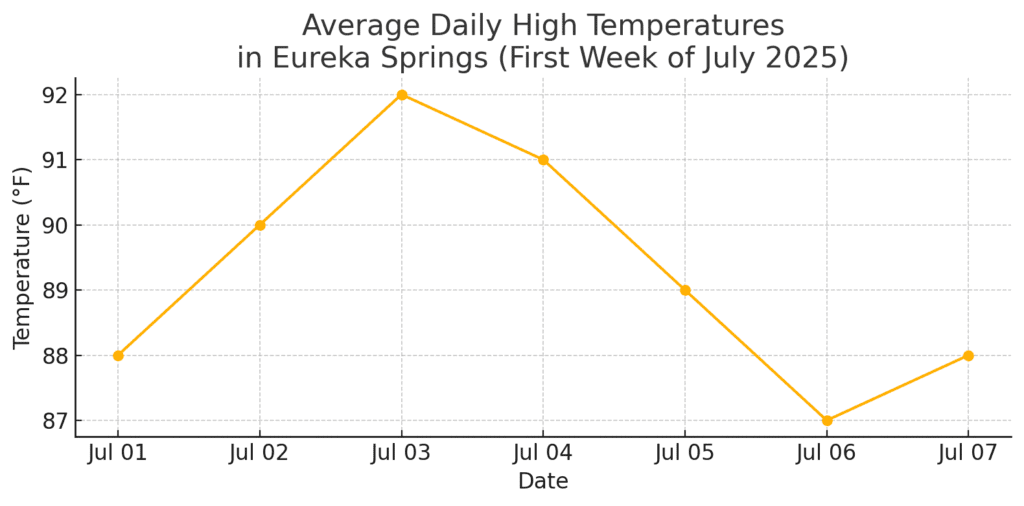 Line graph depicting average daily high temperatures in Eureka Springs during the first week of July 2025, showing a peak of 92°F on July 3.