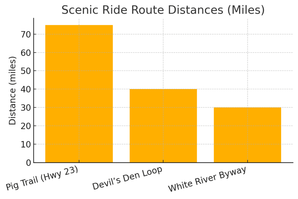 Bar chart comparing scenic ride route distances in miles for Pig Trail, Devil's Den Loop, and White River Byway.
